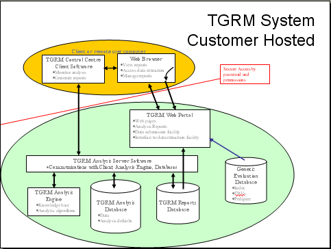 TGRM Control Centre Graphical User Interface